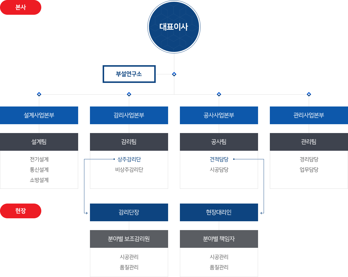 조직도